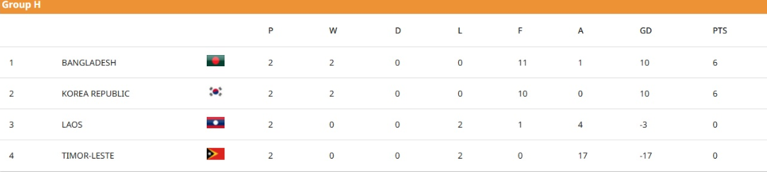 শীর্ষে বাংলাদেশ